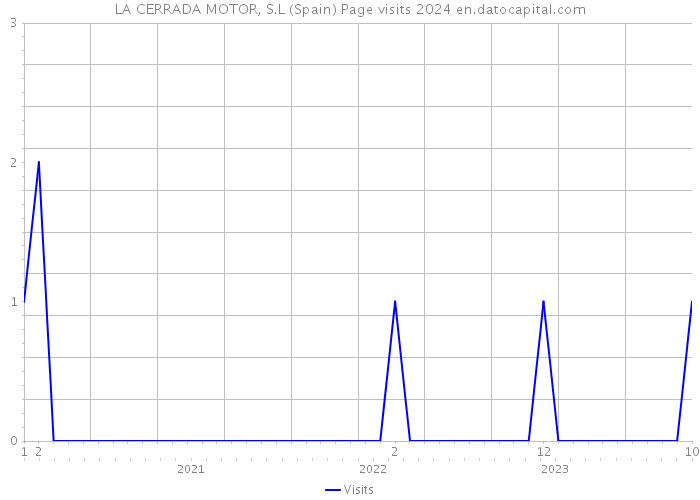 LA CERRADA MOTOR, S.L (Spain) Page visits 2024 