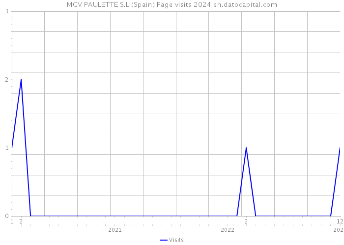 MGV PAULETTE S.L (Spain) Page visits 2024 