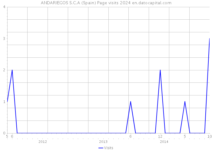 ANDARIEGOS S.C.A (Spain) Page visits 2024 