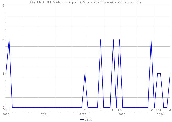 OSTERIA DEL MARE S.L (Spain) Page visits 2024 