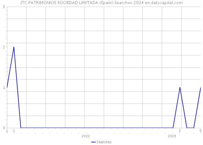 JTC PATRIMONIOS SOCIEDAD LIMITADA (Spain) Searches 2024 