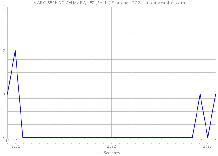 MARC BERNADICH MARQUEZ (Spain) Searches 2024 