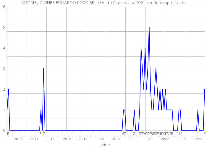 DISTRIBUCIONES EDUARDO POZO SRL (Spain) Page visits 2024 