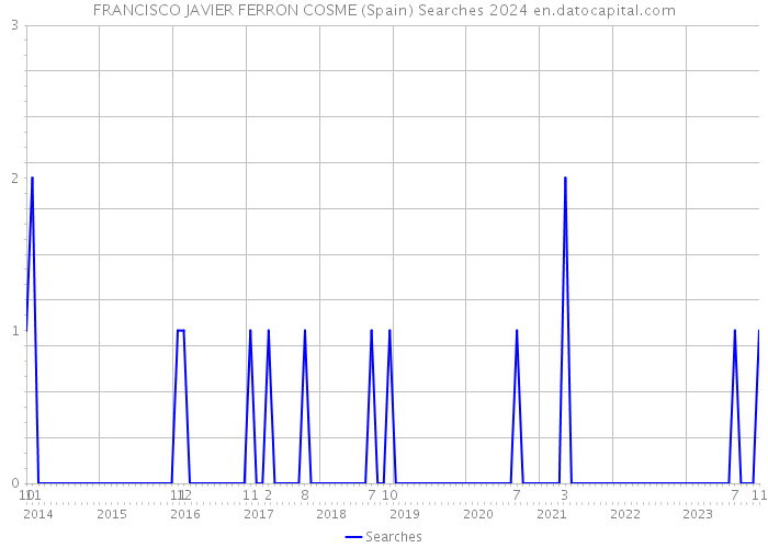 FRANCISCO JAVIER FERRON COSME (Spain) Searches 2024 