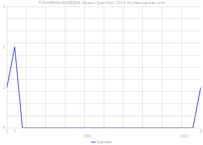 TOKAREVA NADEZDA (Spain) Searches 2024 