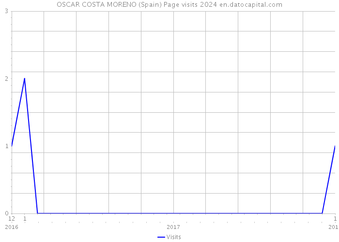 OSCAR COSTA MORENO (Spain) Page visits 2024 