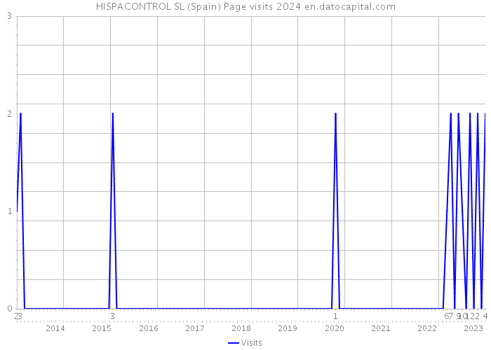 HISPACONTROL SL (Spain) Page visits 2024 