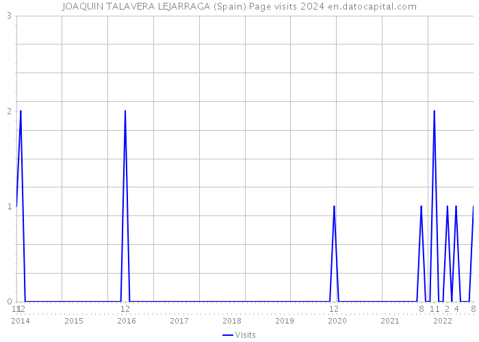 JOAQUIN TALAVERA LEJARRAGA (Spain) Page visits 2024 