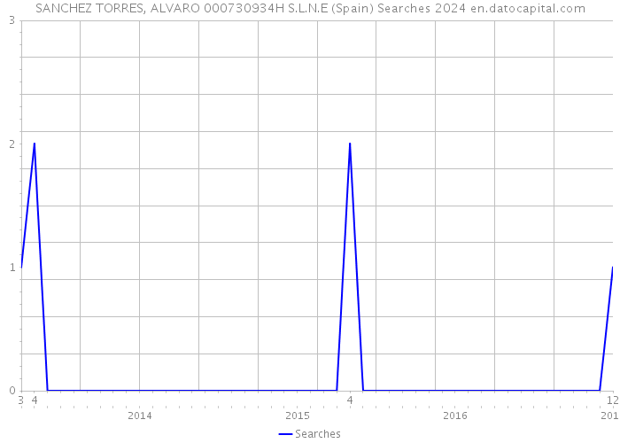 SANCHEZ TORRES, ALVARO 000730934H S.L.N.E (Spain) Searches 2024 