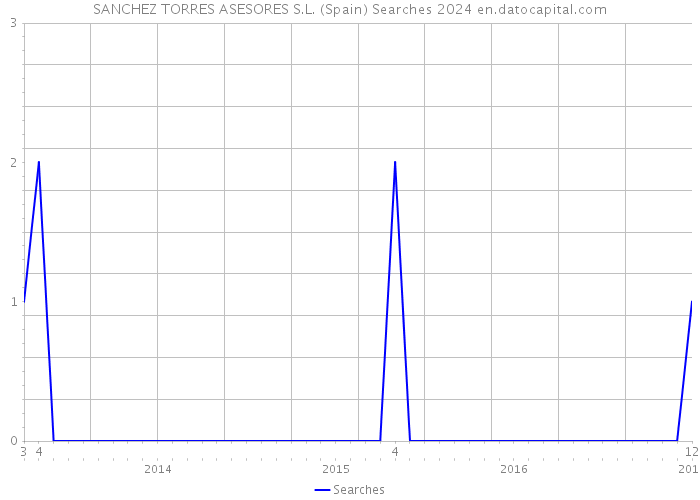 SANCHEZ TORRES ASESORES S.L. (Spain) Searches 2024 