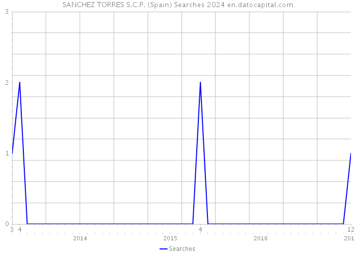 SANCHEZ TORRES S.C.P. (Spain) Searches 2024 