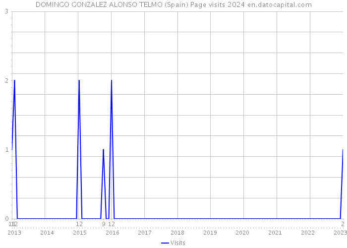 DOMINGO GONZALEZ ALONSO TELMO (Spain) Page visits 2024 