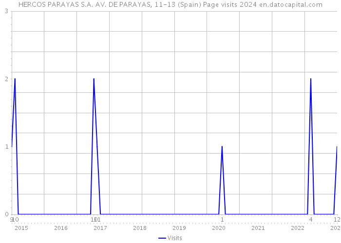 HERCOS PARAYAS S.A. AV. DE PARAYAS, 11-13 (Spain) Page visits 2024 