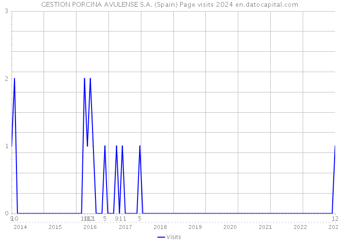 GESTION PORCINA AVULENSE S.A. (Spain) Page visits 2024 