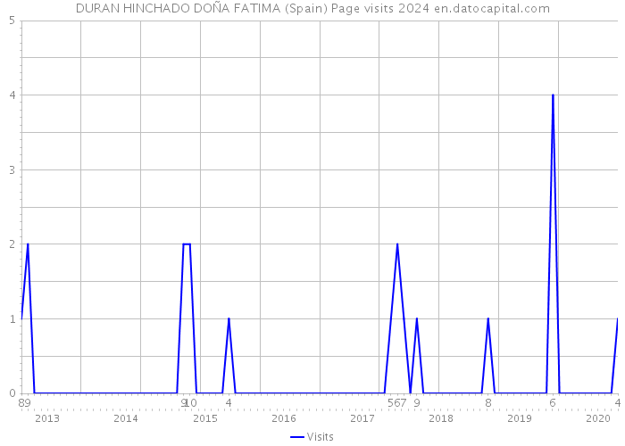 DURAN HINCHADO DOÑA FATIMA (Spain) Page visits 2024 