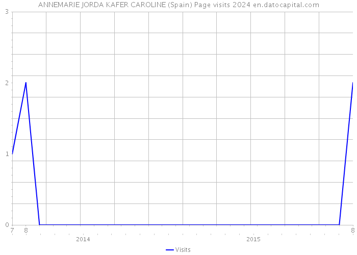 ANNEMARIE JORDA KAFER CAROLINE (Spain) Page visits 2024 