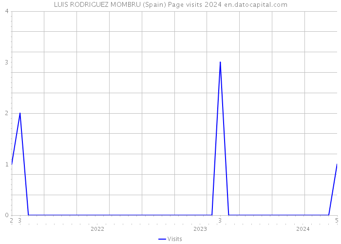 LUIS RODRIGUEZ MOMBRU (Spain) Page visits 2024 