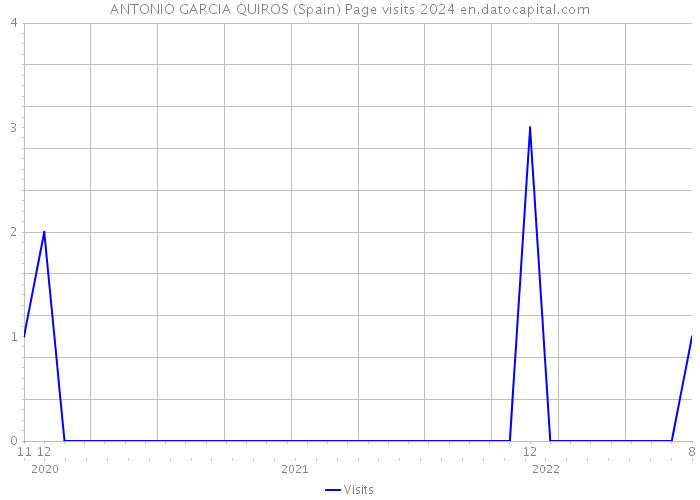 ANTONIO GARCIA QUIROS (Spain) Page visits 2024 