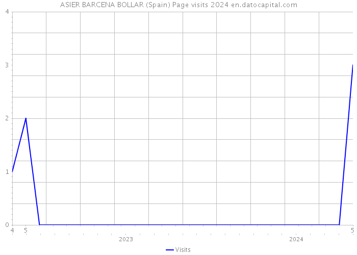 ASIER BARCENA BOLLAR (Spain) Page visits 2024 