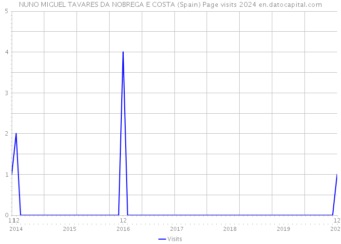 NUNO MIGUEL TAVARES DA NOBREGA E COSTA (Spain) Page visits 2024 