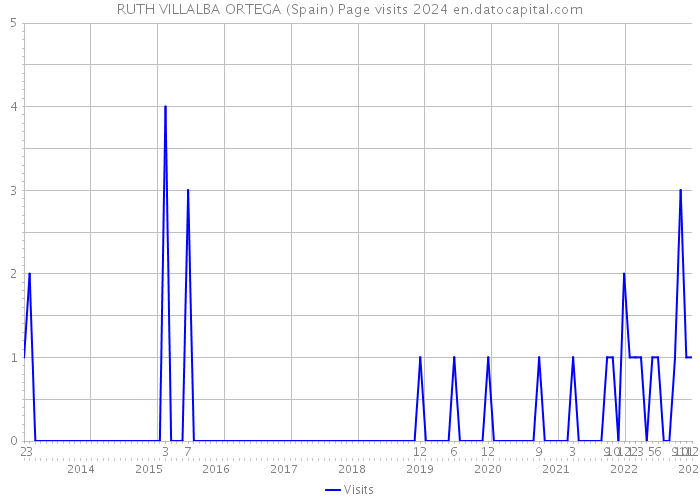 RUTH VILLALBA ORTEGA (Spain) Page visits 2024 