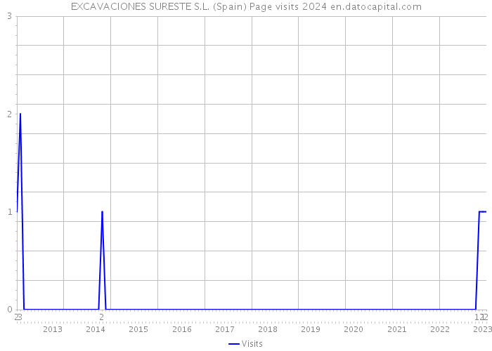 EXCAVACIONES SURESTE S.L. (Spain) Page visits 2024 