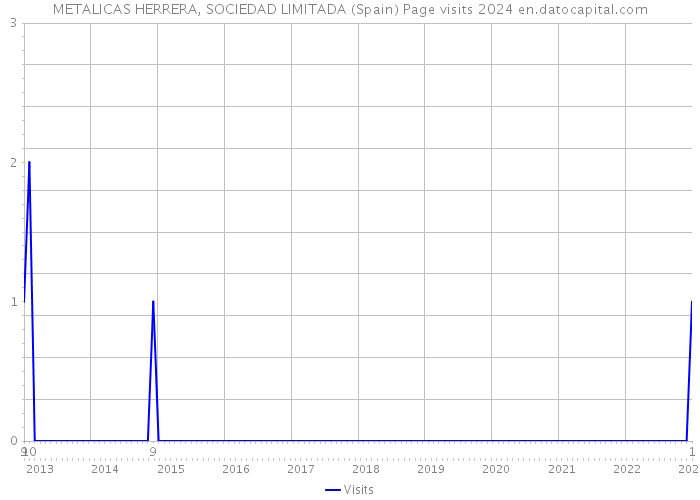METALICAS HERRERA, SOCIEDAD LIMITADA (Spain) Page visits 2024 