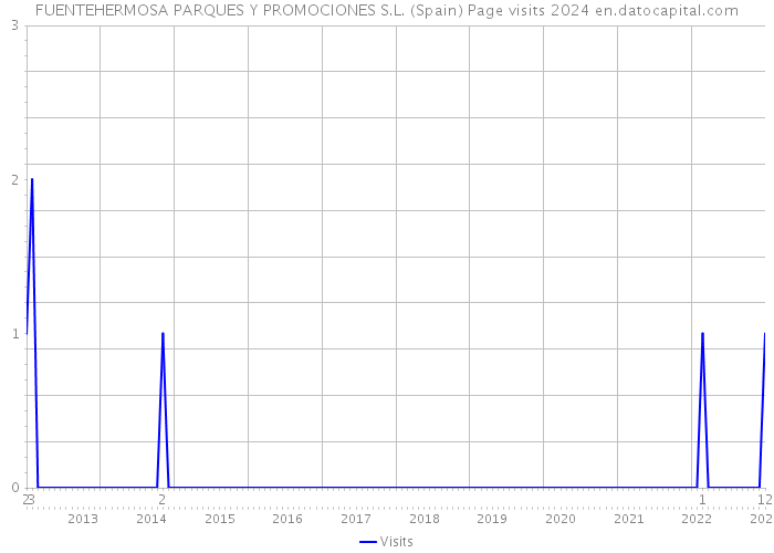 FUENTEHERMOSA PARQUES Y PROMOCIONES S.L. (Spain) Page visits 2024 