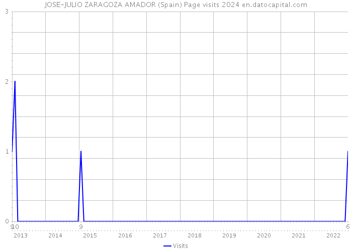 JOSE-JULIO ZARAGOZA AMADOR (Spain) Page visits 2024 