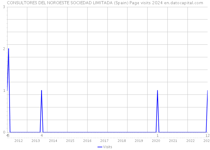 CONSULTORES DEL NOROESTE SOCIEDAD LIMITADA (Spain) Page visits 2024 