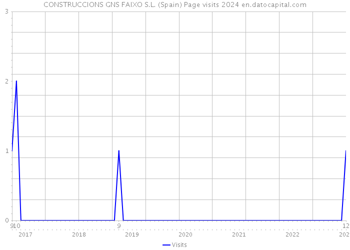 CONSTRUCCIONS GNS FAIXO S.L. (Spain) Page visits 2024 