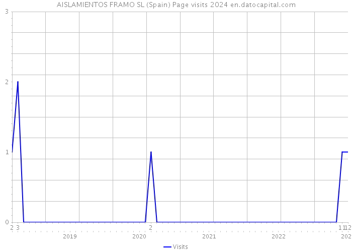 AISLAMIENTOS FRAMO SL (Spain) Page visits 2024 