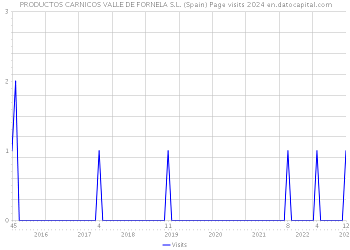  PRODUCTOS CARNICOS VALLE DE FORNELA S.L. (Spain) Page visits 2024 