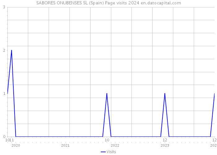 SABORES ONUBENSES SL (Spain) Page visits 2024 