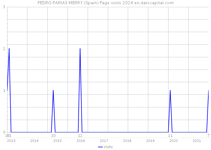 PEDRO PARIAS MERRY (Spain) Page visits 2024 