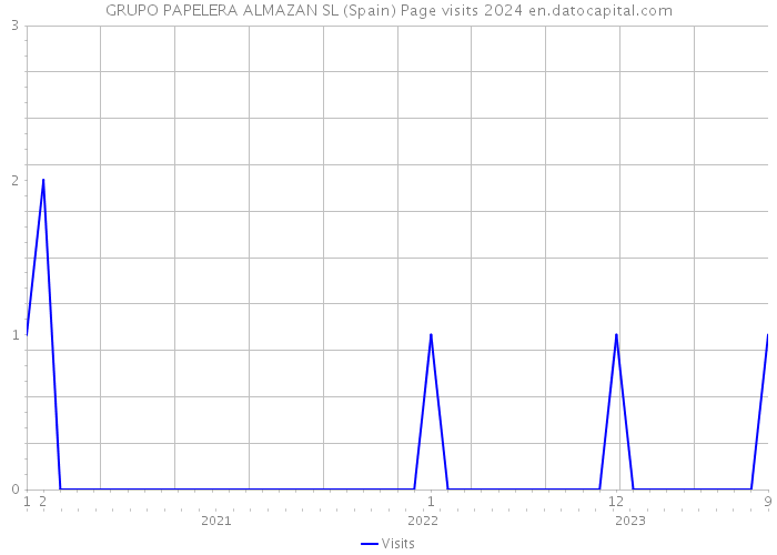 GRUPO PAPELERA ALMAZAN SL (Spain) Page visits 2024 