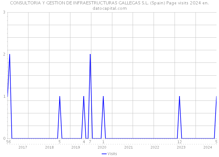 CONSULTORIA Y GESTION DE INFRAESTRUCTURAS GALLEGAS S.L. (Spain) Page visits 2024 