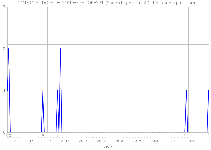 COMERCIAL DOSA DE CONDENSADORES SL (Spain) Page visits 2024 