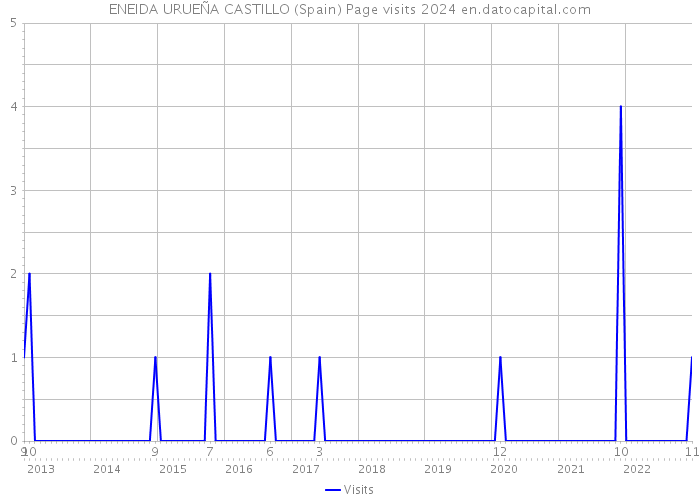 ENEIDA URUEÑA CASTILLO (Spain) Page visits 2024 