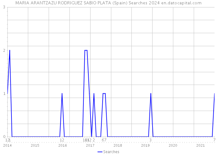 MARIA ARANTZAZU RODRIGUEZ SABIO PLATA (Spain) Searches 2024 