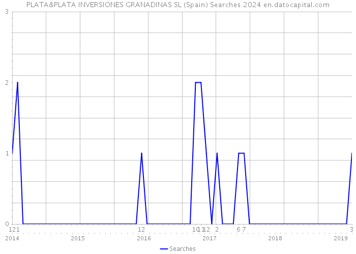 PLATA&PLATA INVERSIONES GRANADINAS SL (Spain) Searches 2024 