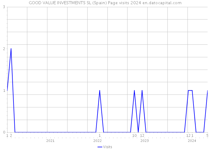 GOOD VALUE INVESTMENTS SL (Spain) Page visits 2024 