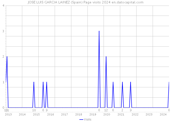 JOSE LUIS GARCIA LAINEZ (Spain) Page visits 2024 