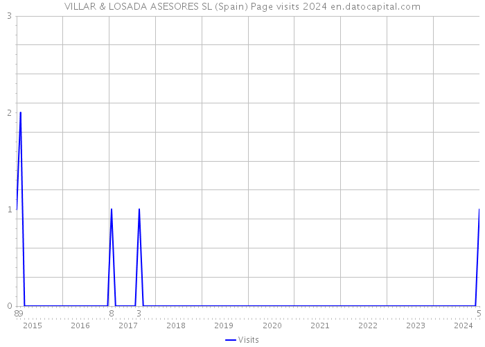 VILLAR & LOSADA ASESORES SL (Spain) Page visits 2024 