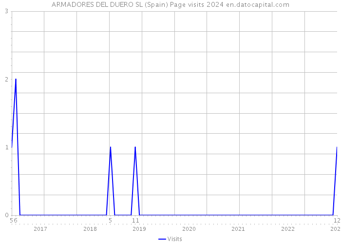 ARMADORES DEL DUERO SL (Spain) Page visits 2024 