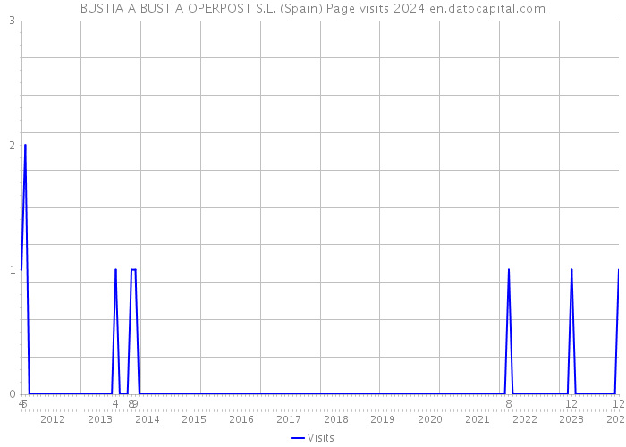 BUSTIA A BUSTIA OPERPOST S.L. (Spain) Page visits 2024 