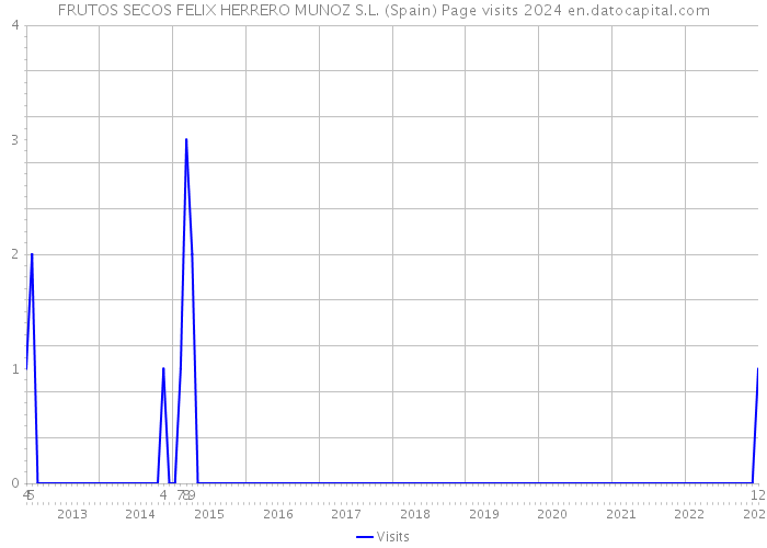 FRUTOS SECOS FELIX HERRERO MUNOZ S.L. (Spain) Page visits 2024 