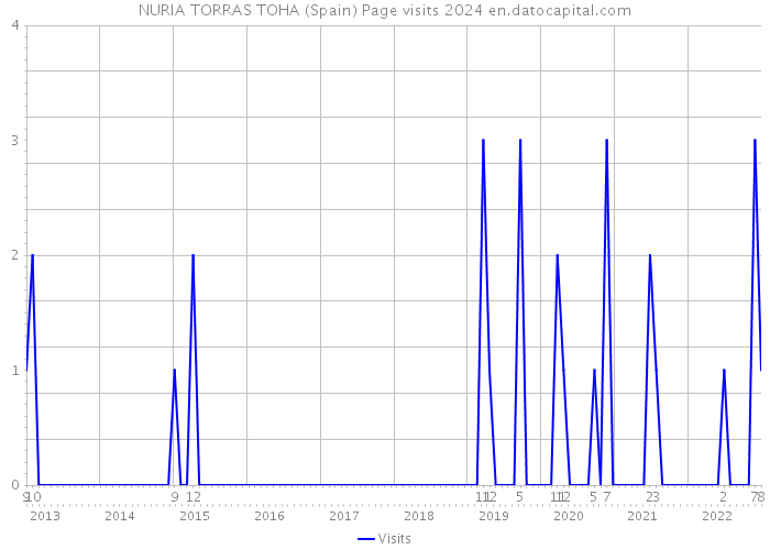 NURIA TORRAS TOHA (Spain) Page visits 2024 
