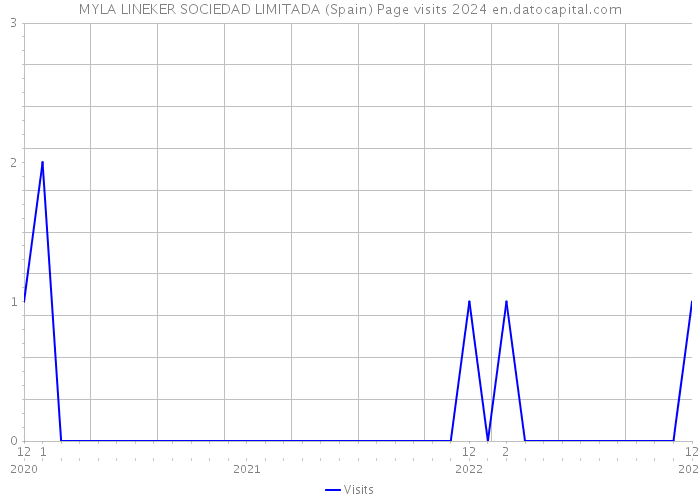 MYLA LINEKER SOCIEDAD LIMITADA (Spain) Page visits 2024 