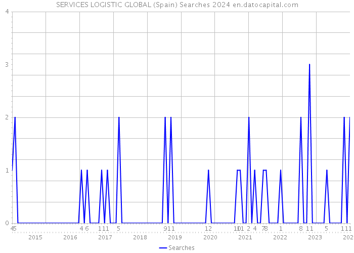 SERVICES LOGISTIC GLOBAL (Spain) Searches 2024 